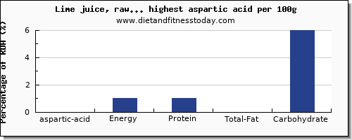 aspartic acid and nutrition facts in fruit juices per 100g